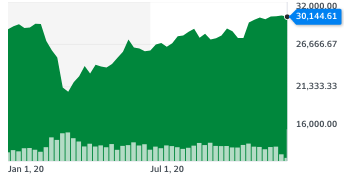 The Dow index as of 18 December 2020. Chart: Yahoo Finance UK.