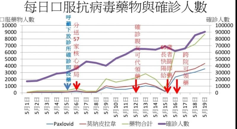 每日口服抗病毒藥物與確診人數。（國政基金會提供）