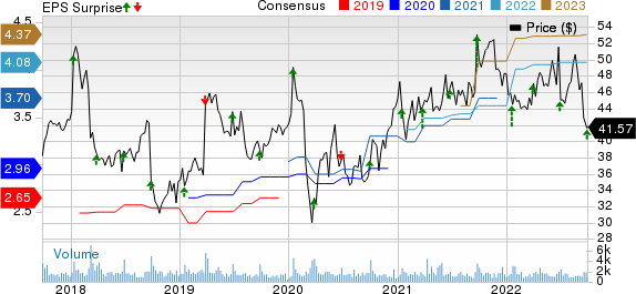 Progress Software Corporation Price, Consensus and EPS Surprise