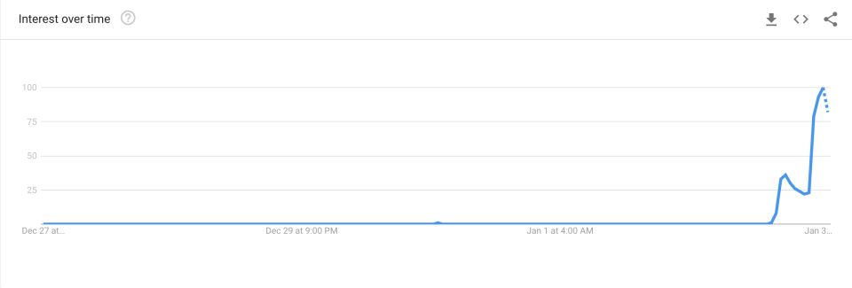 The spike in 'World War 3' searches on Friday (Google Trends)
