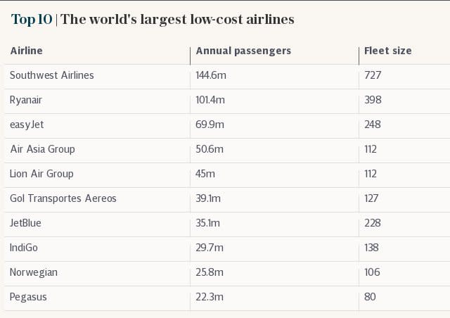 Top 10 | The world's largest low-cost airlines