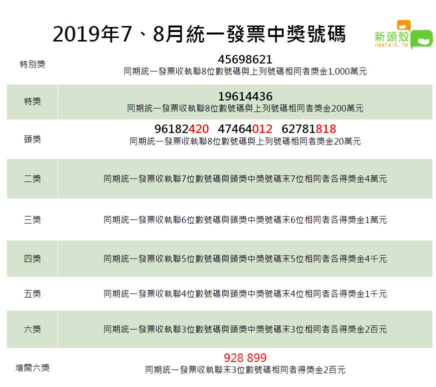 108年7、8月統一發票中獎號碼出爐。   圖：新頭殼／製表