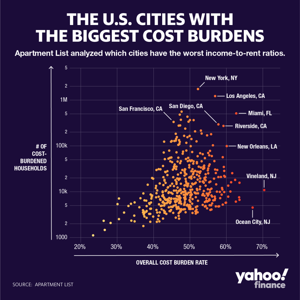 Vineland, New Jersey, has the highest cost burden rate. (Graphic: David Foster/Yahoo Finance)