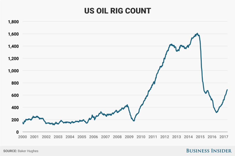 4 21 17 oil rigs