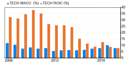 Bio-Techne Stock Is Estimated To Be Significantly Overvalued