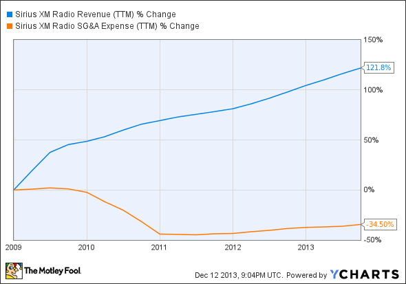 SIRI Revenue (TTM) Chart