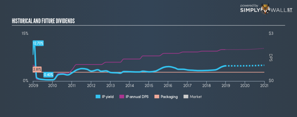 NYSE:IP Historical Dividend Yield December 18th 18