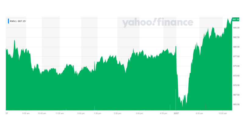 Rightmove's stock was up on Friday morning. Chart: Yahoo Finance UK