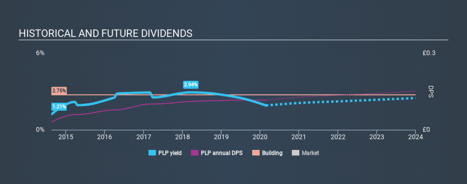 LSE:PLP Historical Dividend Yield, February 25th 2020