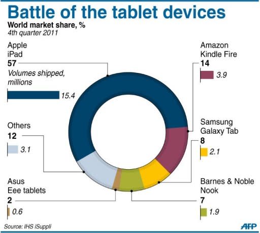 Chart showing the market share of major tablet devices. Microsoft, which built its fortune by specializing in software and leaving the job of making computers or other devices to partners, has had mixed results from its hardware ventures