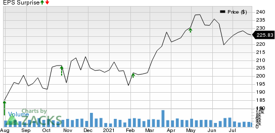 Illinois Tool Works Inc. Price and EPS Surprise