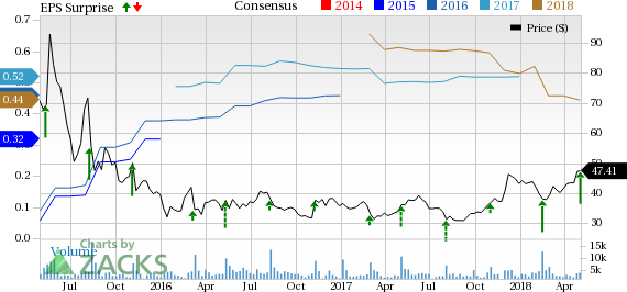 Shake Shack's (SHAK) impressive first-quarter 2018 results reflect benefit from rise in Shack sales and licensing revenues. Investors cheer the company's comps performance.