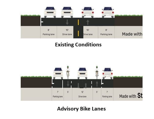 Edgewood Avenue is 36 feet wide, meaning the roadway isn’t large enough to support traditionally marked traffic lanes, dedicated bike lanes and parking.
