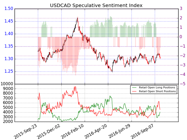 CAD Rally Looks to CPI, Retail Sales for Fuel