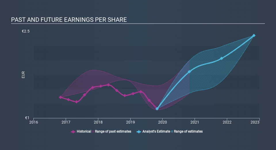 XTRA:BNT1 Past and Future Earnings, March 8th 2020