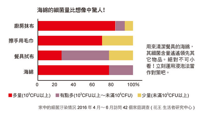 海綿的細菌量比想像中驚人!