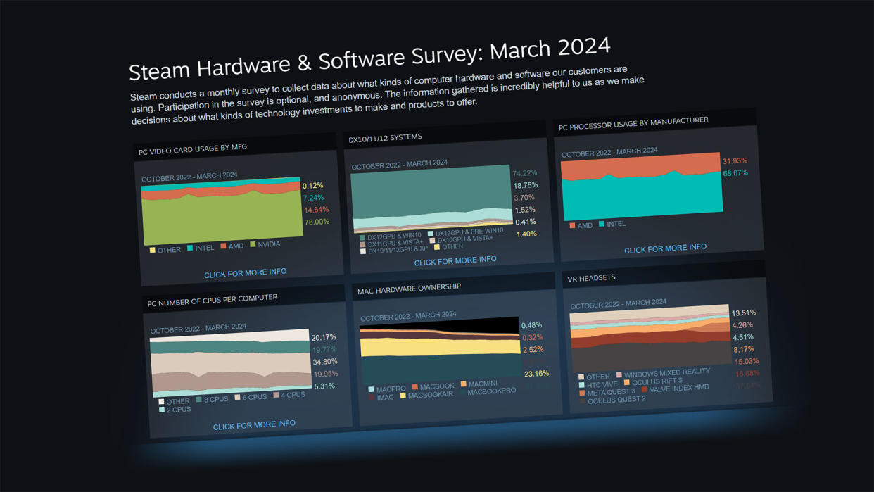  Steam Hardware Survey, March 2024. 