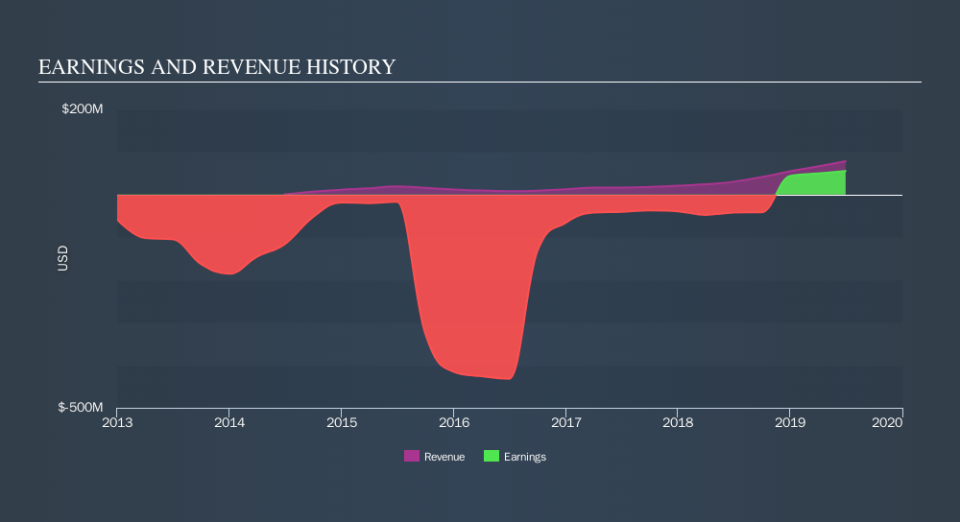 TSX:OXC Income Statement, October 2nd 2019