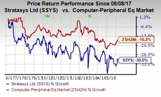 Stratasys (SSYS) is facing headwinds such as sluggish demand which is affecting North American high-end sales.