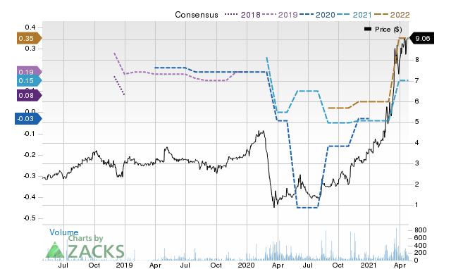 Price Consensus Chart for STKS