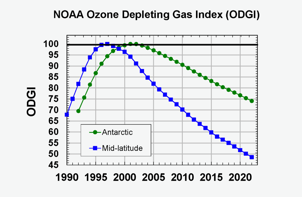 Ozone-depleting gases peaked in the Earth's atmosphere  around the turn of the 20th century, more then a decade after the Montreal Protocol was originally signed. Scientists anticipate that if current trends continue, the ozone should be fully healed by 2070.