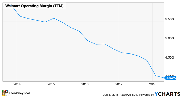 WMT Operating Margin (TTM) Chart
