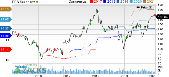 Ameriprise Financial, Inc. Price, Consensus and EPS Surprise