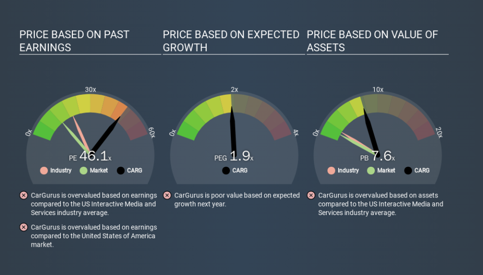 NasdaqGS:CARG Price Estimation Relative to Market, March 17th 2020