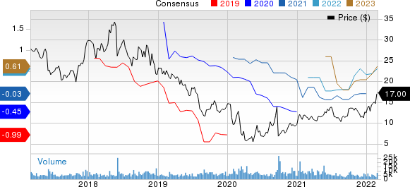 Golar LNG Limited Price and Consensus