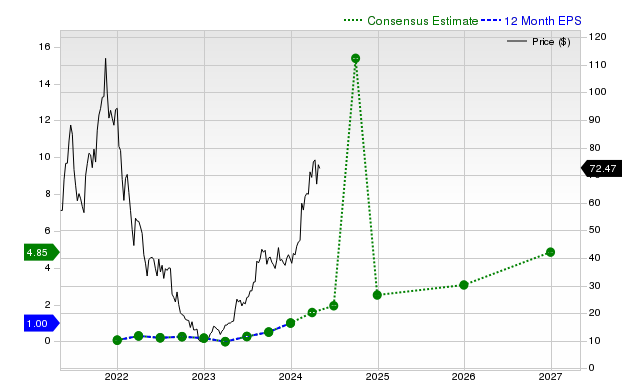 12-month consensus EPS estimate for APP _12MonthEPSChartUrl