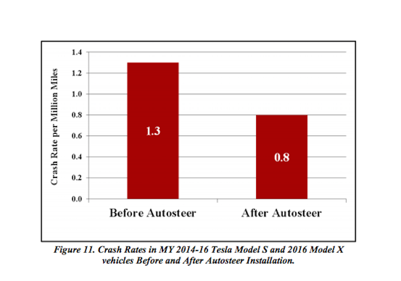 tesla autopilot crash reduction