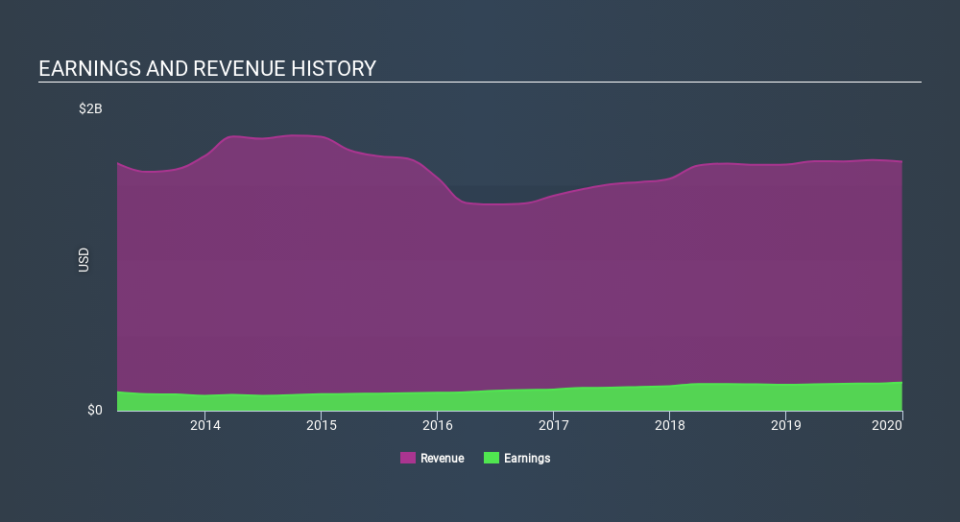 NYSE:OGS Income Statement March 26th 2020