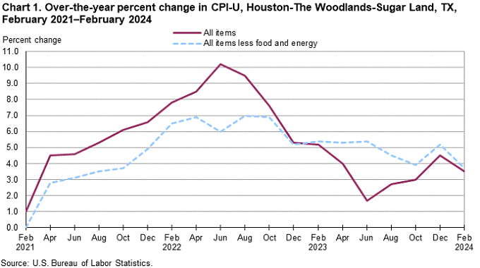 Dallas-Fort Worth and the greater Houston area ranked among the nation's top 10 metropolitan statistical areas affected by inflation.