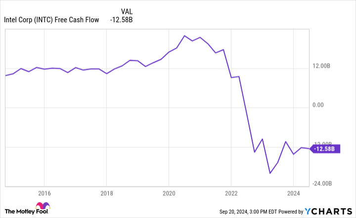 INTC Free Cash Flow Chart