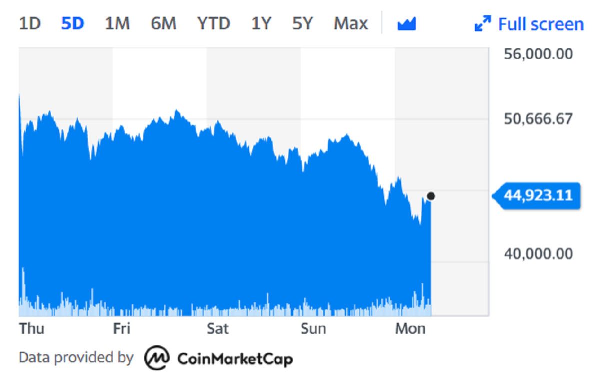 Bitcoin tumbled on Monday on the back of Musk's comments. Chart: Yahoo Finance