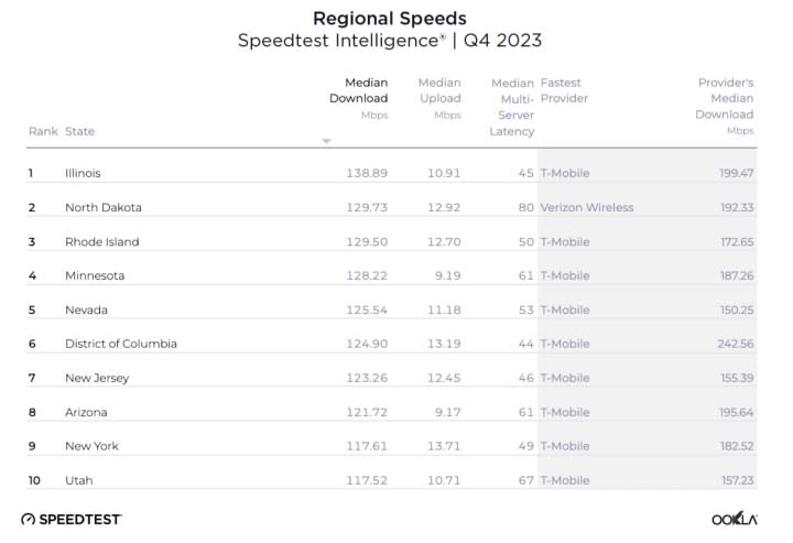 Ookla's table of median download speeds in the top 10 U.S. regions download speeds for the fourth quarter of 2023.