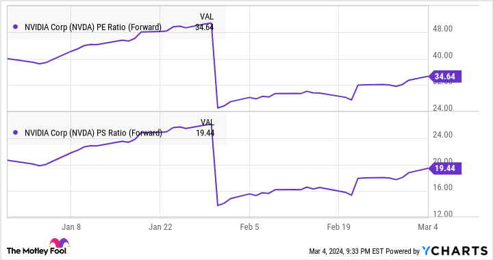 NVDA PE Ratio (Forward) Chart