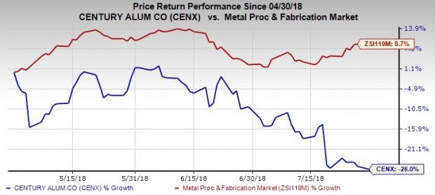 Century Aluminum (CENX) expects realized alumina costs, improvements in regional premium and LME prices to drive Q2 results.