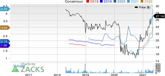 Level One Bancorp, Inc. Price and Consensus