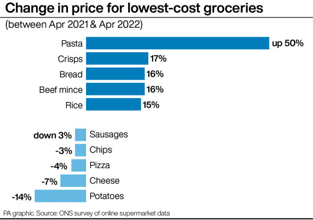 Change in price for lowest-cost groceries. See story ECONOMY CostofLiving. Infographic PA Graphics. An editable version of this graphic is available if required. Please contact graphics@pamediagroup.com.