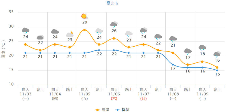 台北市未來一周氣溫預測。