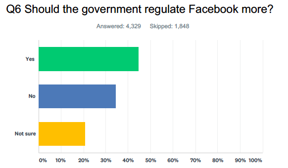 Source: Yahoo Finance survey conducted via SurveyMonkey