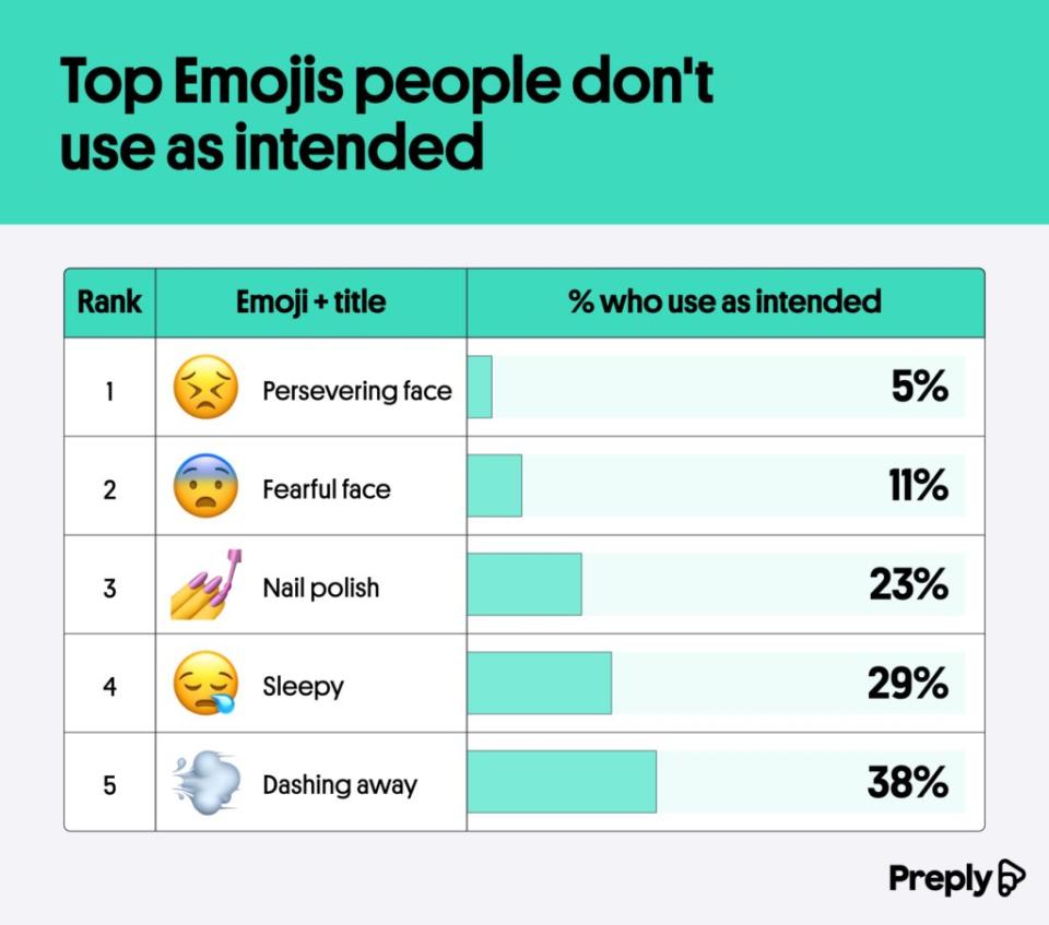 Almost half of those surveyed admitted that they have seen a misinterpreted emoji create an uncomfortable situation. Preply