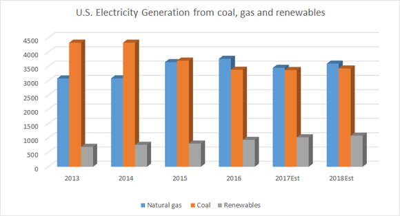 US electricity generation by source