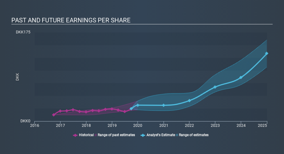 CPSE:GMAB Past and Future Earnings, January 21st 2020