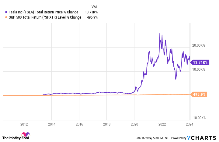 TSLA Total Return Price Chart