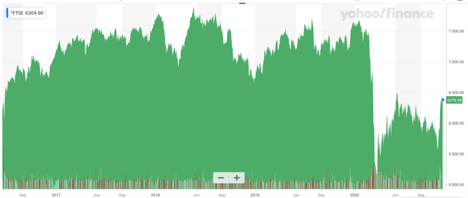 The FTSE is more or less flat when compared to June 2016. Photo: Yahoo Finance UK