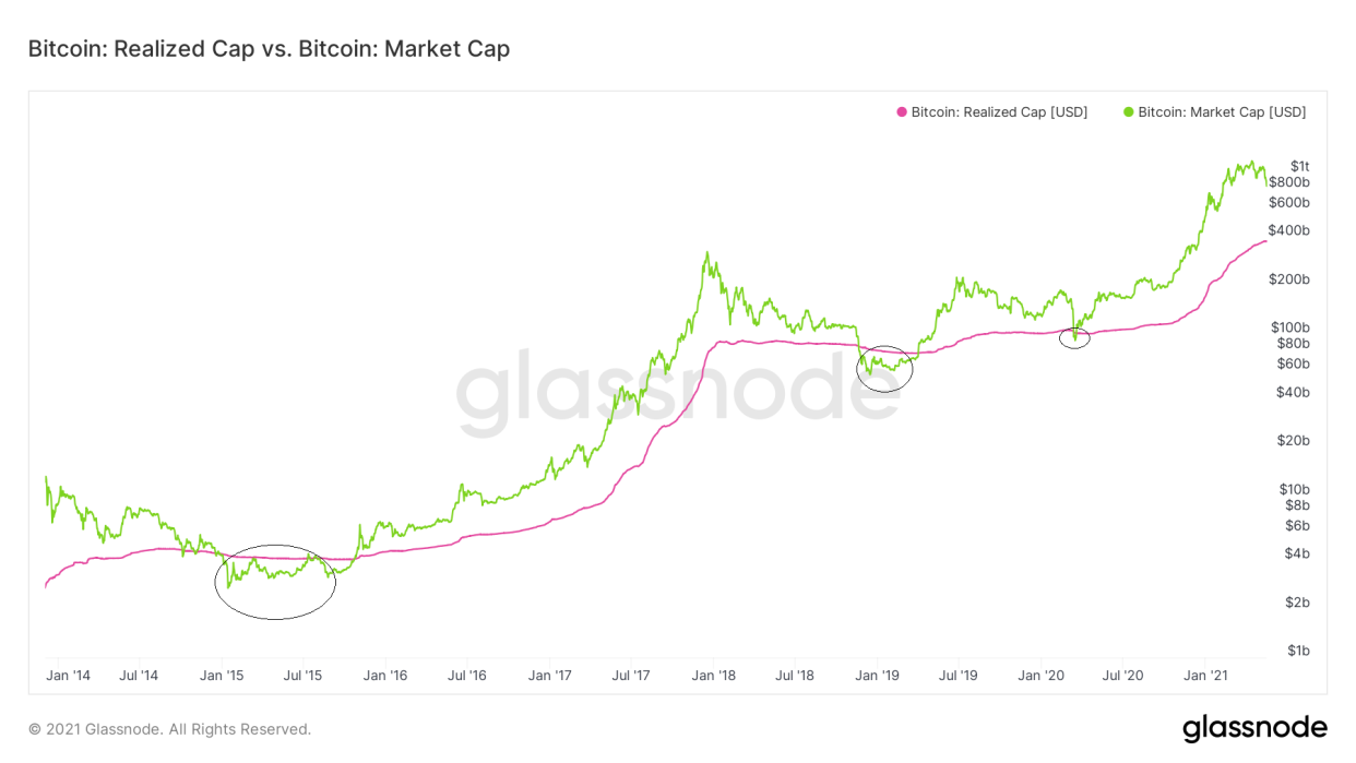 BTC long-term cap