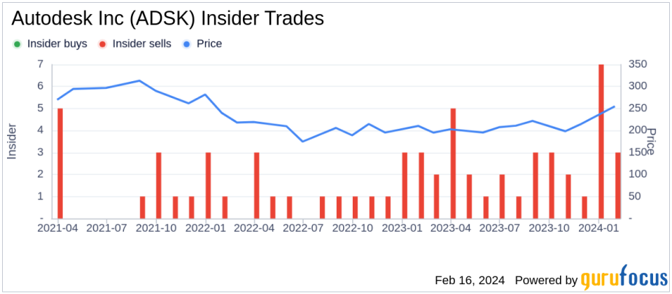 Autodesk Inc Director Mary Mcdowell Sells 550 Shares