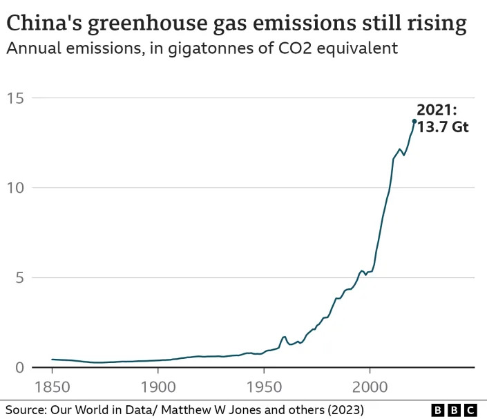 China&#39;s greenhouse gas emissions are still rising